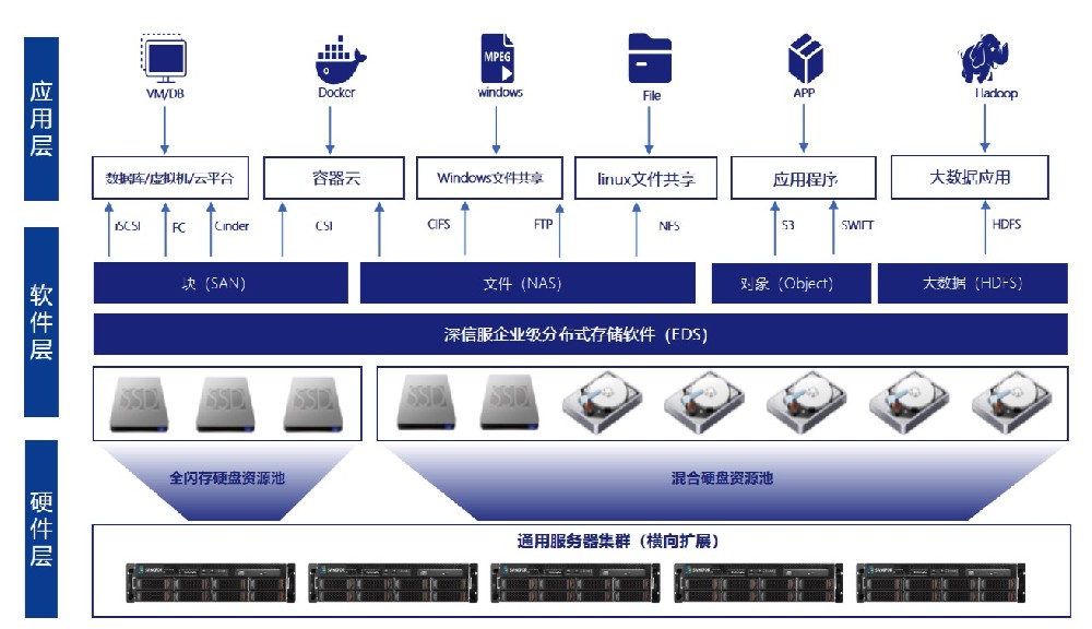 分布式海量統一存儲